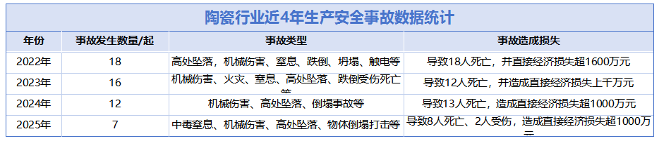 8名陶瓷人身亡！2025年陶瓷行业共发生7起安全事故